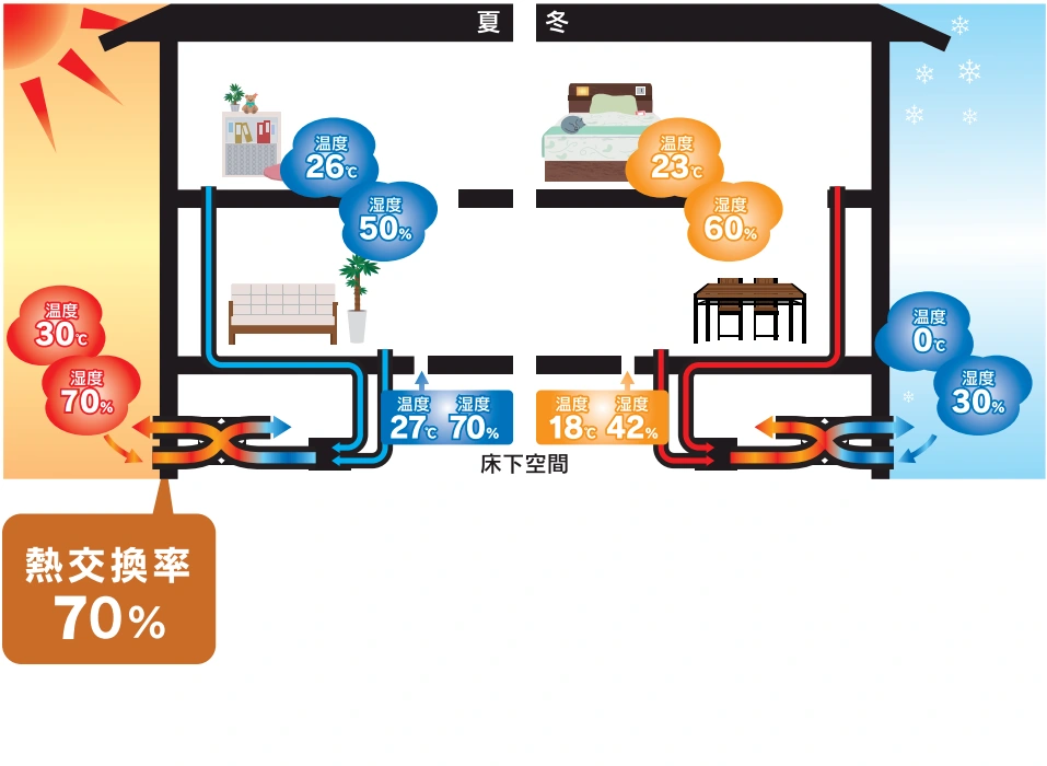 第一種交換換気システムの図